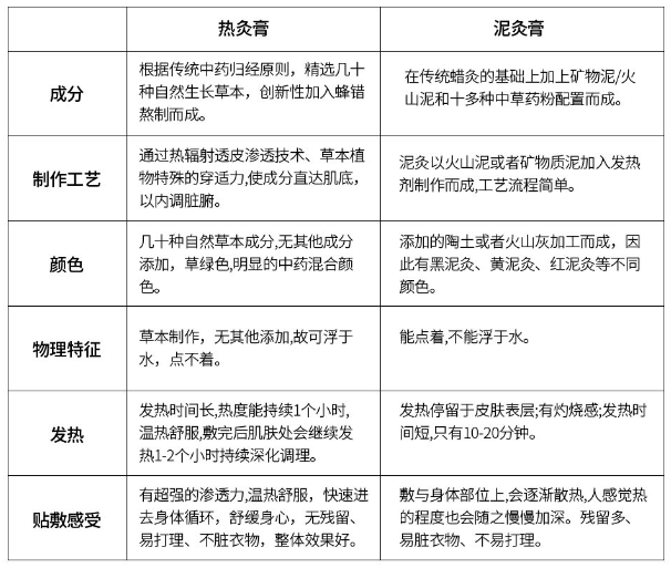 熱灸膏與泥灸膏有什么區(qū)別？